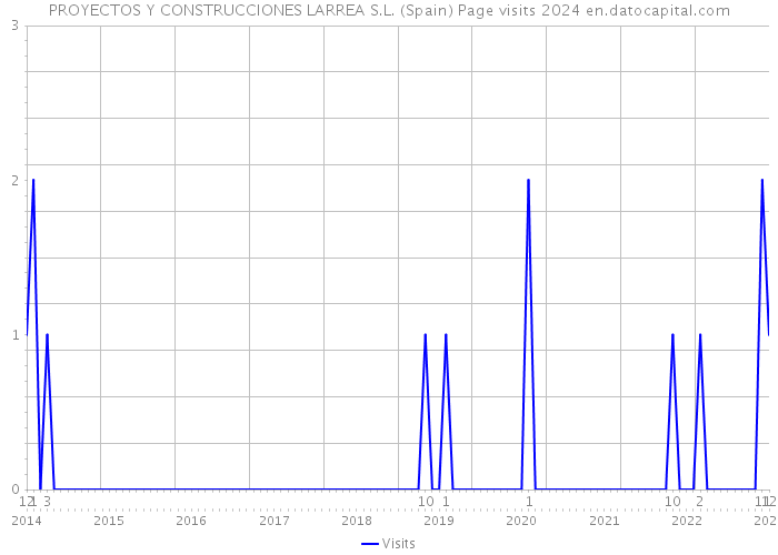 PROYECTOS Y CONSTRUCCIONES LARREA S.L. (Spain) Page visits 2024 