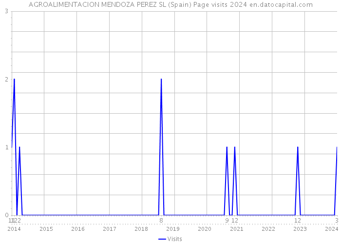 AGROALIMENTACION MENDOZA PEREZ SL (Spain) Page visits 2024 