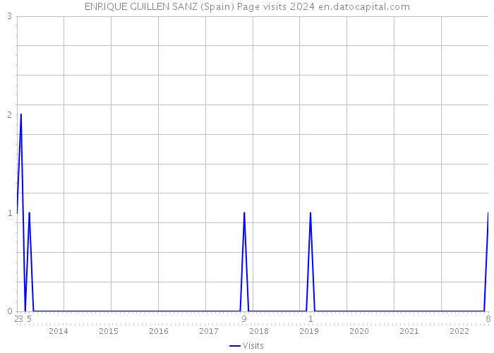 ENRIQUE GUILLEN SANZ (Spain) Page visits 2024 