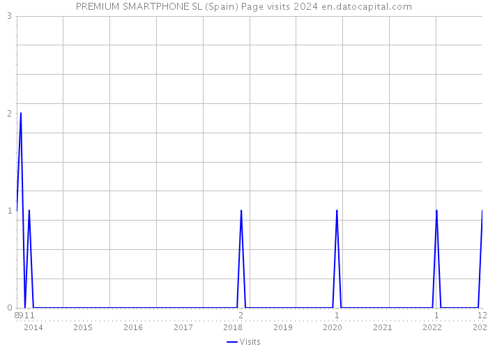 PREMIUM SMARTPHONE SL (Spain) Page visits 2024 