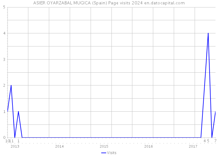 ASIER OYARZABAL MUGICA (Spain) Page visits 2024 