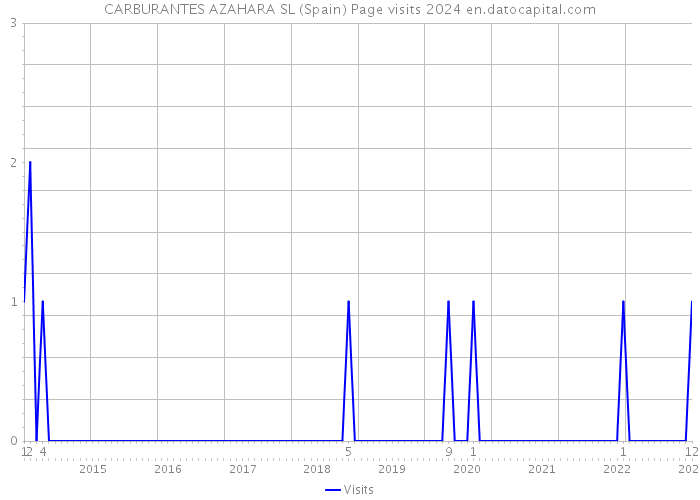 CARBURANTES AZAHARA SL (Spain) Page visits 2024 
