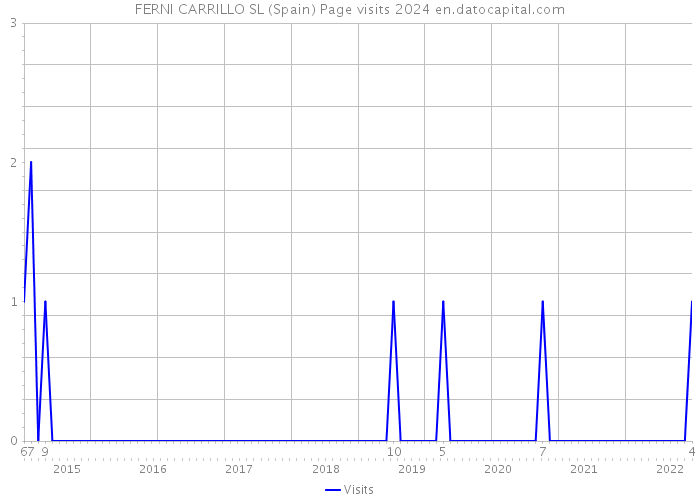 FERNI CARRILLO SL (Spain) Page visits 2024 