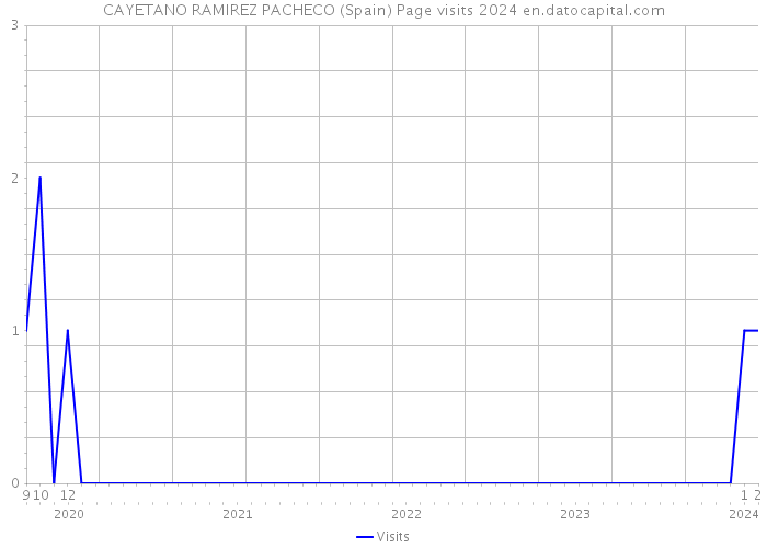 CAYETANO RAMIREZ PACHECO (Spain) Page visits 2024 