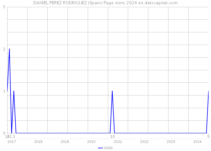 DANIEL PEREZ RODRIGUEZ (Spain) Page visits 2024 