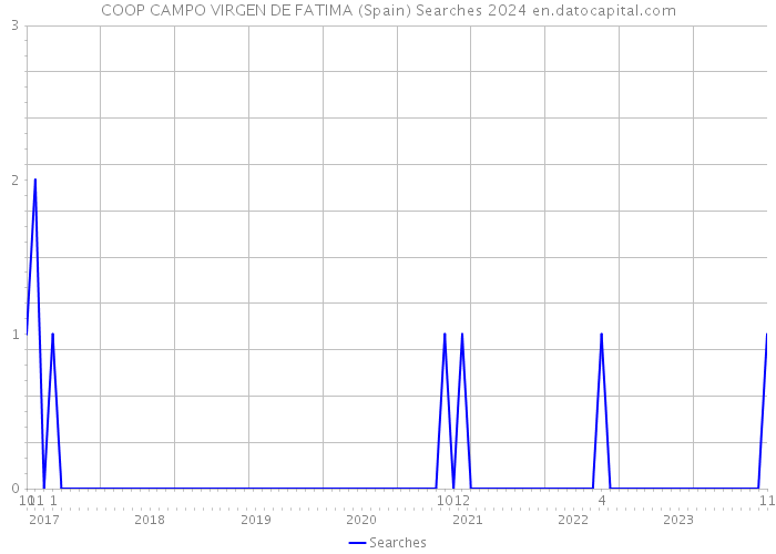 COOP CAMPO VIRGEN DE FATIMA (Spain) Searches 2024 