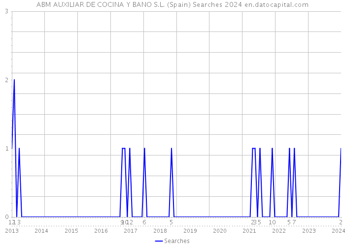 ABM AUXILIAR DE COCINA Y BANO S.L. (Spain) Searches 2024 