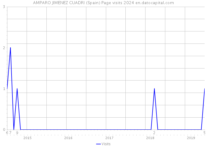 AMPARO JIMENEZ CUADRI (Spain) Page visits 2024 