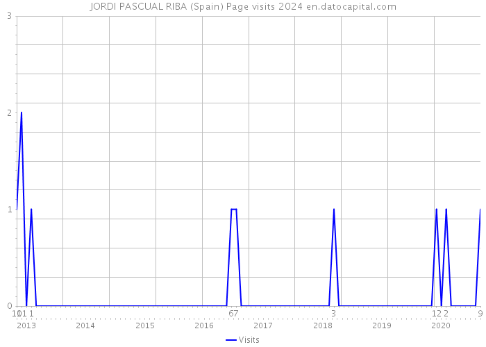JORDI PASCUAL RIBA (Spain) Page visits 2024 