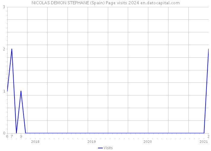 NICOLAS DEMON STEPHANE (Spain) Page visits 2024 