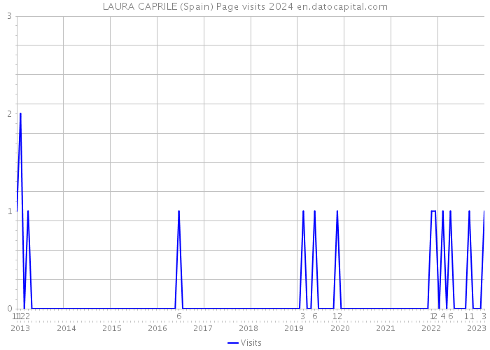 LAURA CAPRILE (Spain) Page visits 2024 