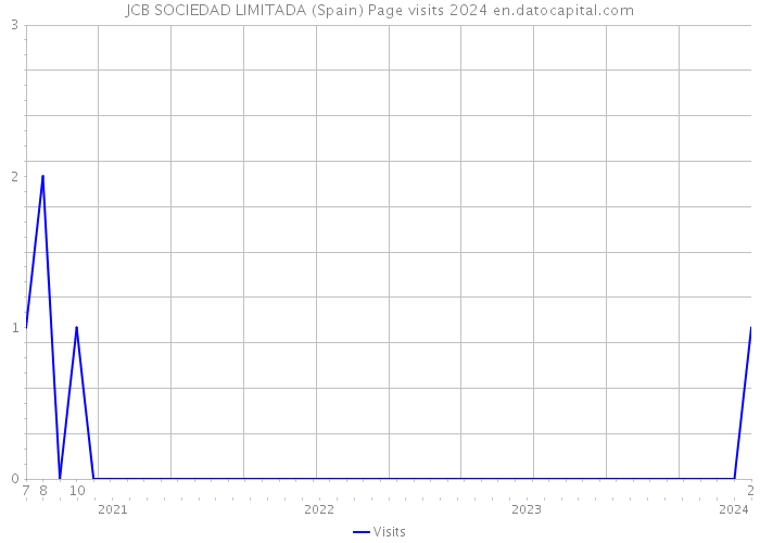 JCB SOCIEDAD LIMITADA (Spain) Page visits 2024 