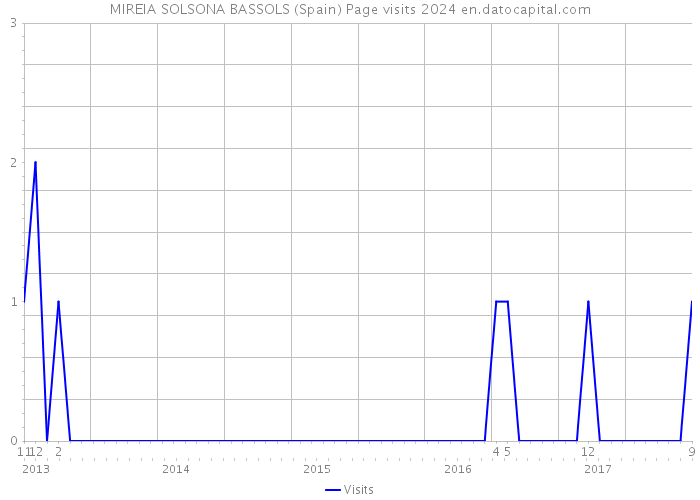 MIREIA SOLSONA BASSOLS (Spain) Page visits 2024 
