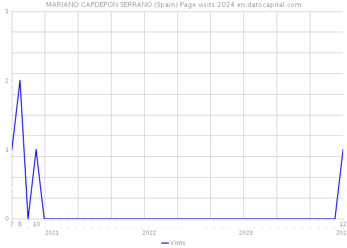 MARIANO CAPDEPON SERRANO (Spain) Page visits 2024 