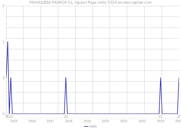 FRANQUESA PADROS S.L. (Spain) Page visits 2024 