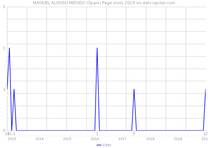 MANUEL ALONSO MEGIDO (Spain) Page visits 2024 