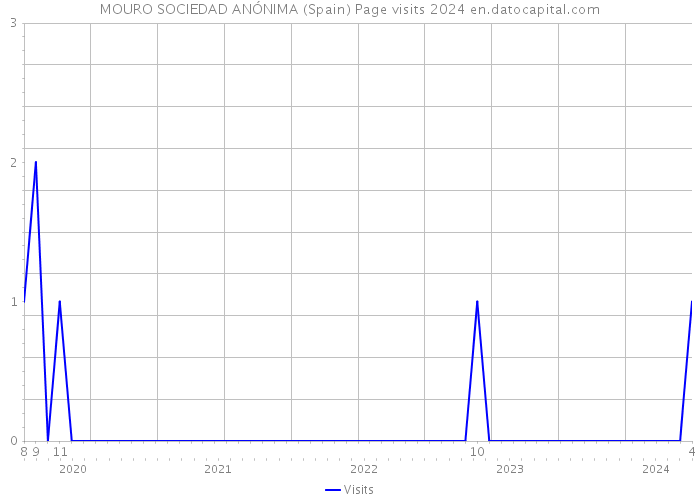 MOURO SOCIEDAD ANÓNIMA (Spain) Page visits 2024 