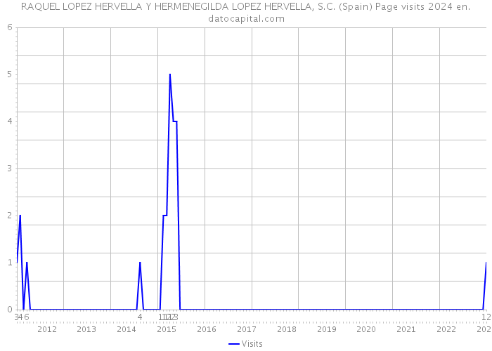 RAQUEL LOPEZ HERVELLA Y HERMENEGILDA LOPEZ HERVELLA, S.C. (Spain) Page visits 2024 