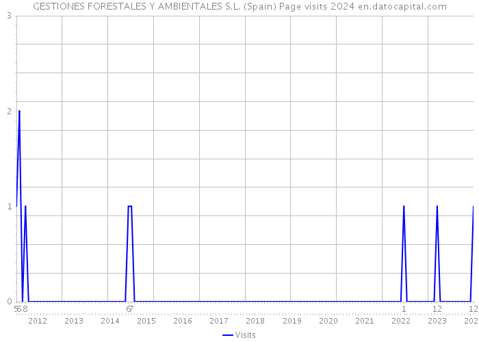 GESTIONES FORESTALES Y AMBIENTALES S.L. (Spain) Page visits 2024 