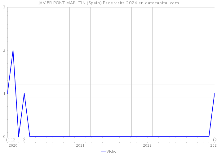 JAVIER PONT MAR-TIN (Spain) Page visits 2024 