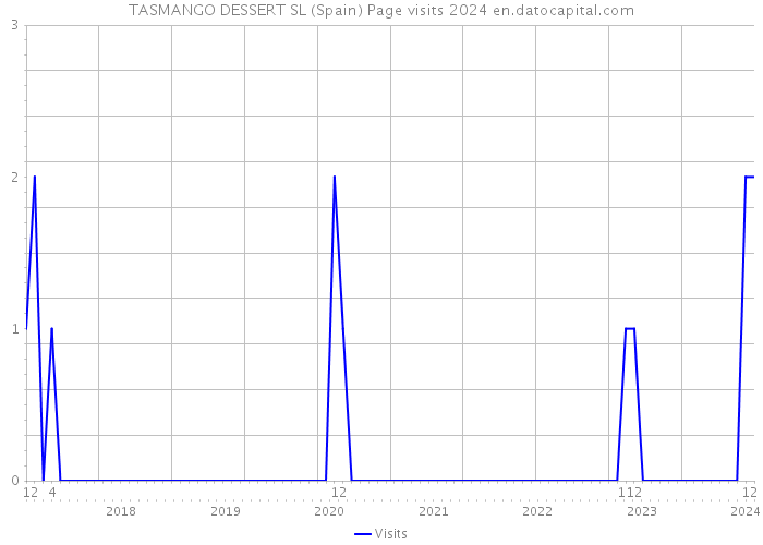 TASMANGO DESSERT SL (Spain) Page visits 2024 
