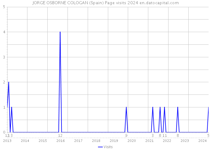 JORGE OSBORNE COLOGAN (Spain) Page visits 2024 