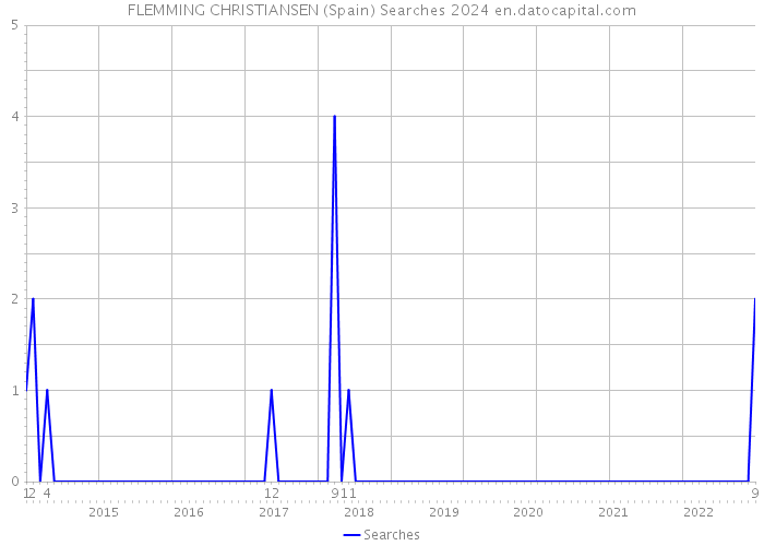 FLEMMING CHRISTIANSEN (Spain) Searches 2024 