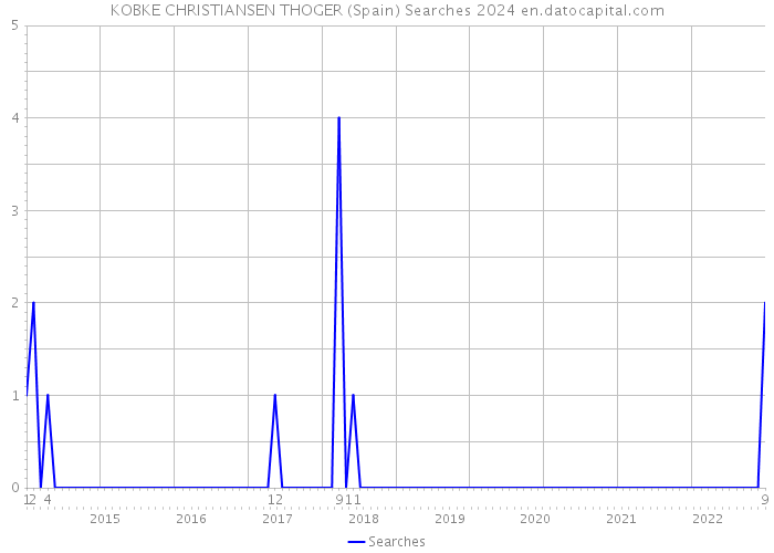 KOBKE CHRISTIANSEN THOGER (Spain) Searches 2024 