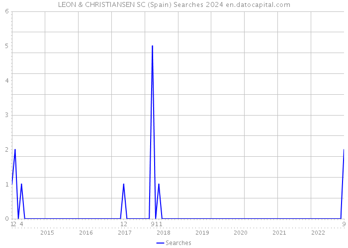 LEON & CHRISTIANSEN SC (Spain) Searches 2024 