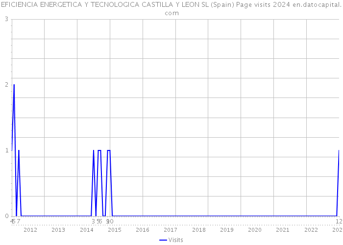 EFICIENCIA ENERGETICA Y TECNOLOGICA CASTILLA Y LEON SL (Spain) Page visits 2024 