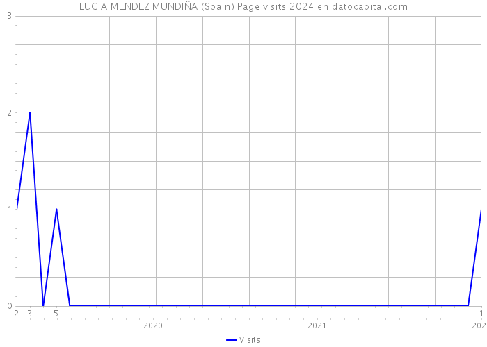 LUCIA MENDEZ MUNDIÑA (Spain) Page visits 2024 