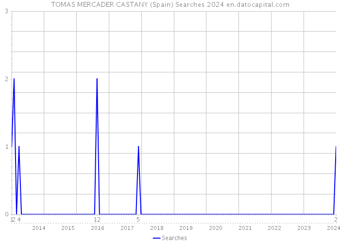 TOMAS MERCADER CASTANY (Spain) Searches 2024 