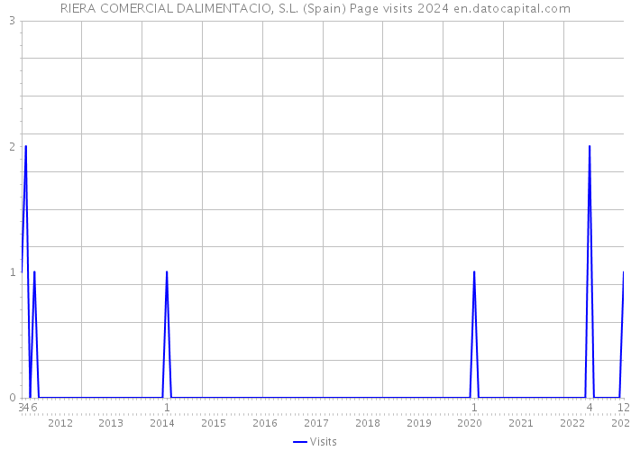 RIERA COMERCIAL DALIMENTACIO, S.L. (Spain) Page visits 2024 