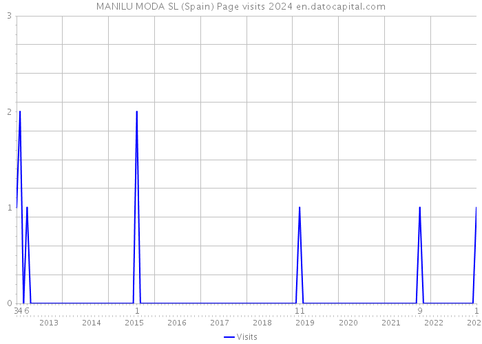 MANILU MODA SL (Spain) Page visits 2024 
