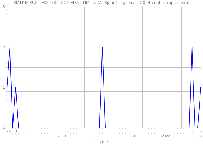 BIANNA BUSINESS 1902 SOCIEDAD LIMITADA (Spain) Page visits 2024 