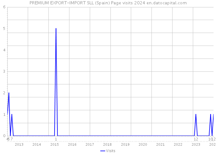 PREMIUM EXPORT-IMPORT SLL (Spain) Page visits 2024 