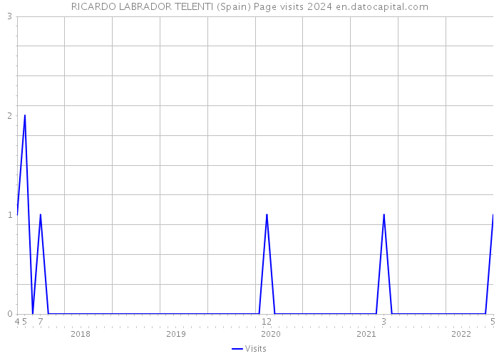 RICARDO LABRADOR TELENTI (Spain) Page visits 2024 