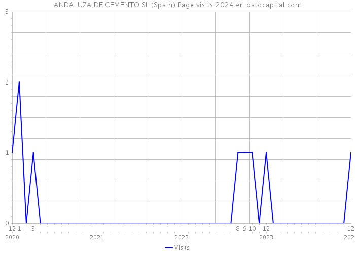 ANDALUZA DE CEMENTO SL (Spain) Page visits 2024 