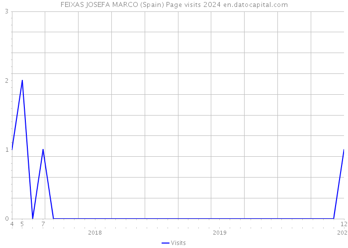 FEIXAS JOSEFA MARCO (Spain) Page visits 2024 