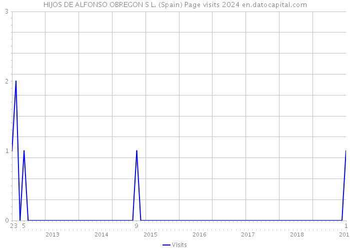 HIJOS DE ALFONSO OBREGON S L. (Spain) Page visits 2024 