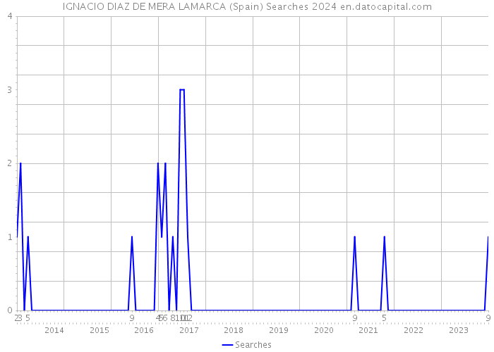 IGNACIO DIAZ DE MERA LAMARCA (Spain) Searches 2024 