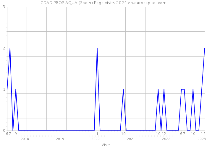 CDAD PROP AQUA (Spain) Page visits 2024 