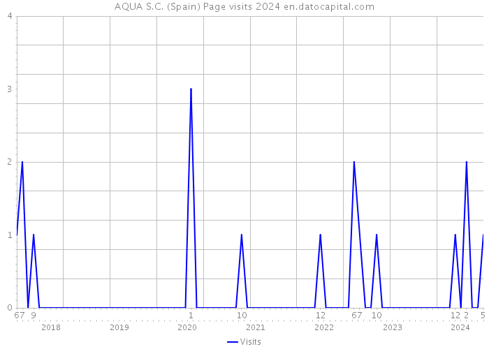 AQUA S.C. (Spain) Page visits 2024 