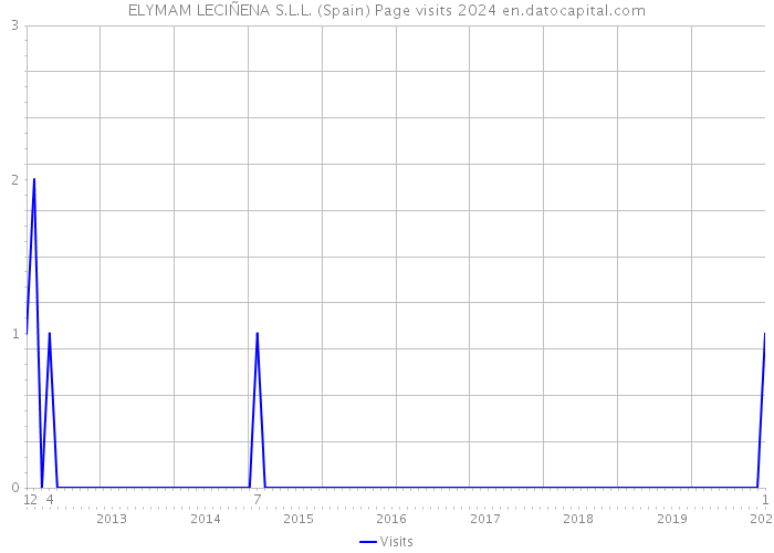 ELYMAM LECIÑENA S.L.L. (Spain) Page visits 2024 