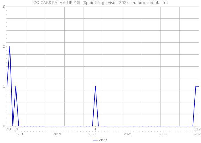 GO CARS PALMA LIPIZ SL (Spain) Page visits 2024 