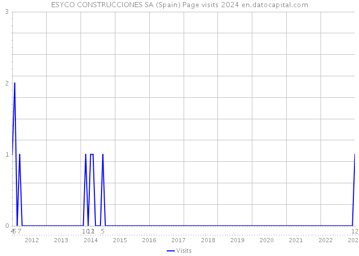 ESYCO CONSTRUCCIONES SA (Spain) Page visits 2024 