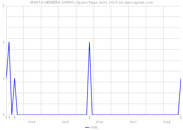 MARTA HERBERA SARRIS (Spain) Page visits 2024 