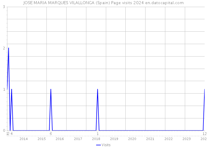 JOSE MARIA MARQUES VILALLONGA (Spain) Page visits 2024 