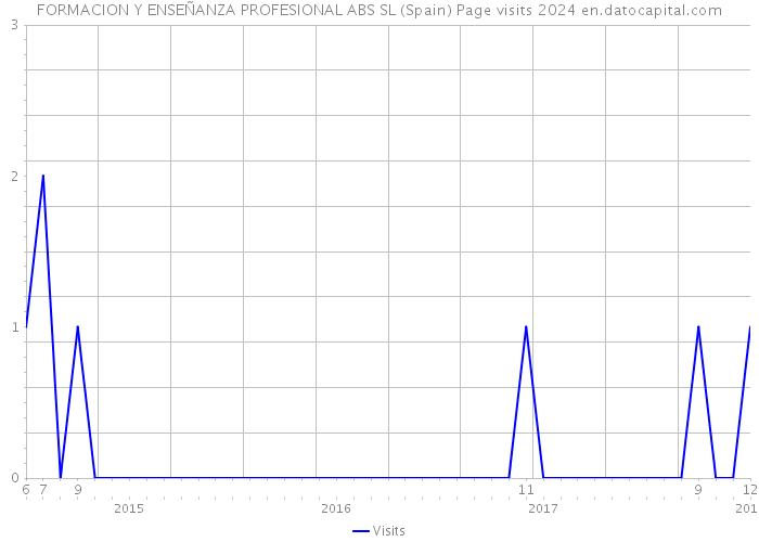 FORMACION Y ENSEÑANZA PROFESIONAL ABS SL (Spain) Page visits 2024 