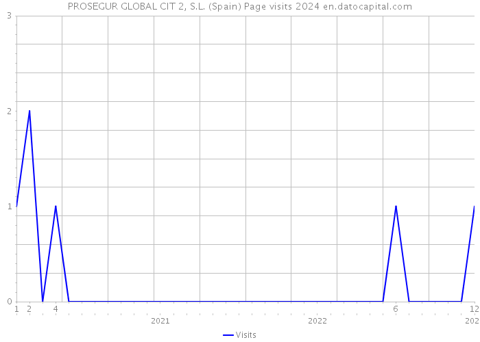PROSEGUR GLOBAL CIT 2, S.L. (Spain) Page visits 2024 